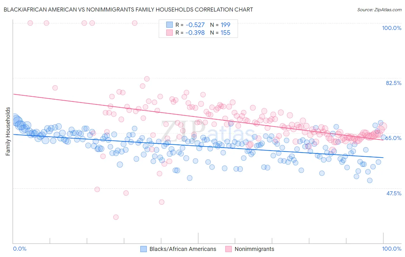 Black/African American vs Nonimmigrants Family Households