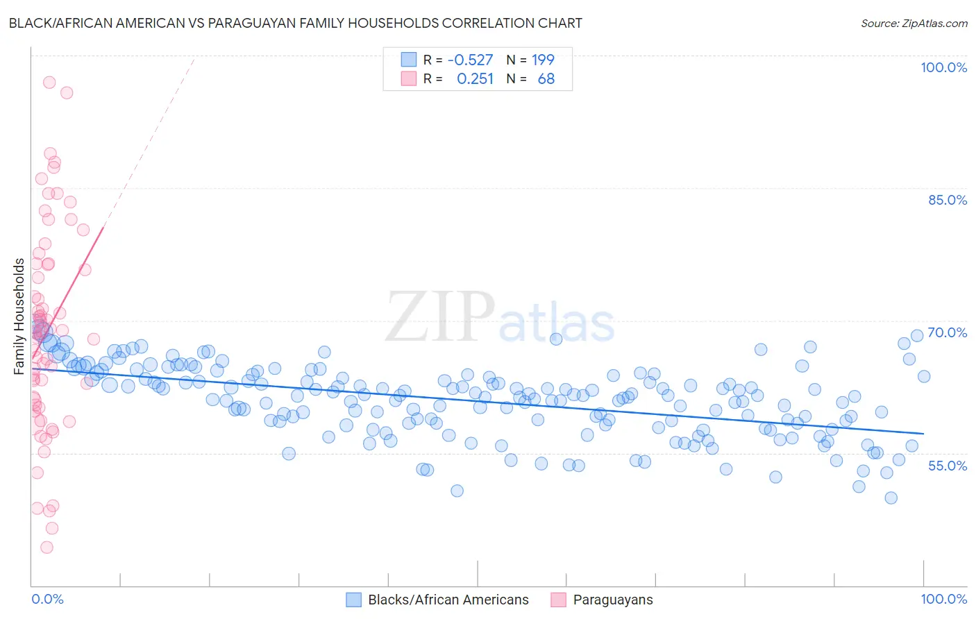 Black/African American vs Paraguayan Family Households