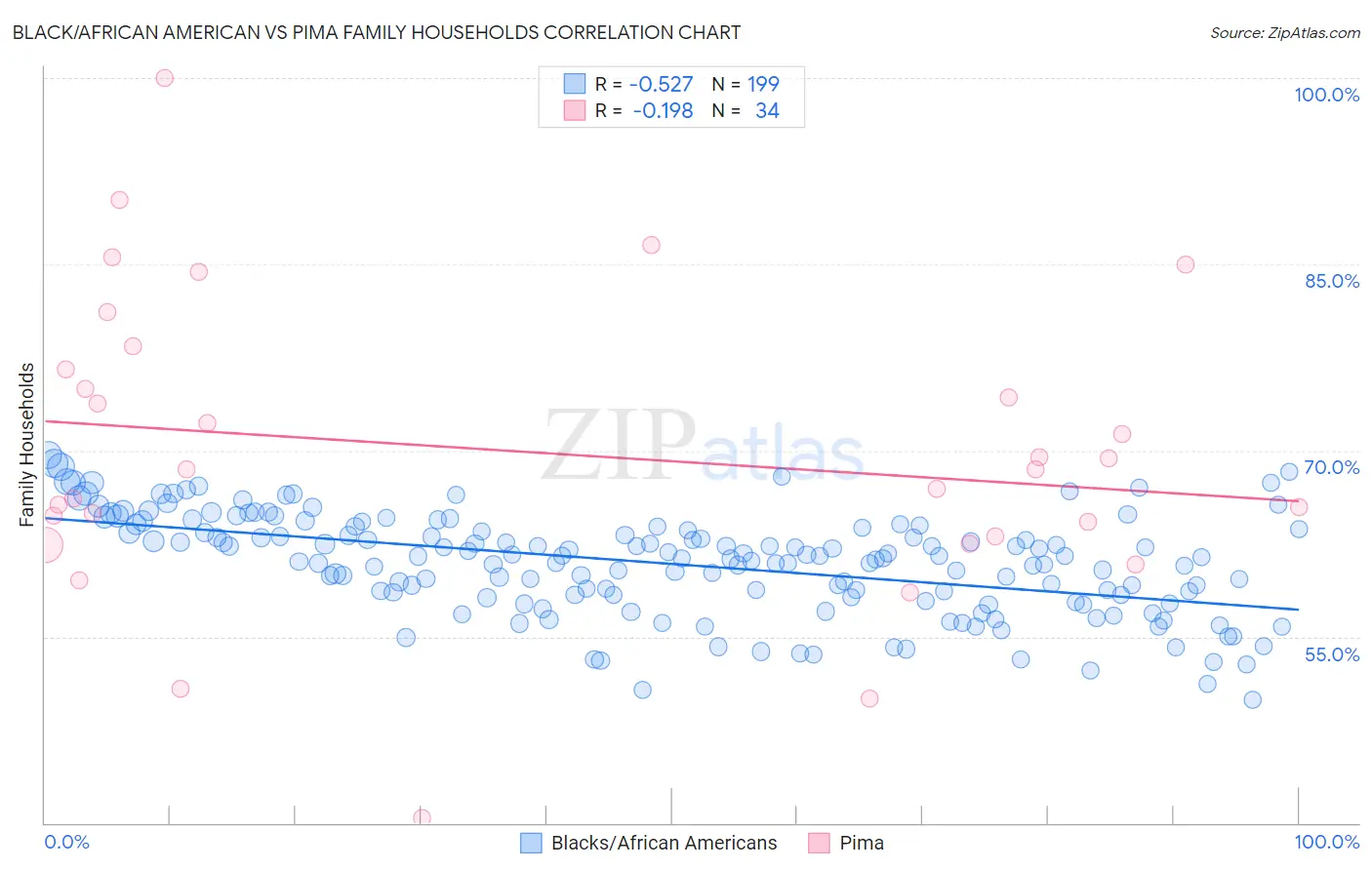 Black/African American vs Pima Family Households