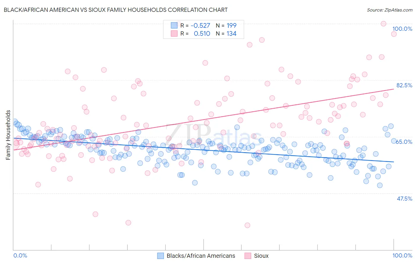 Black/African American vs Sioux Family Households