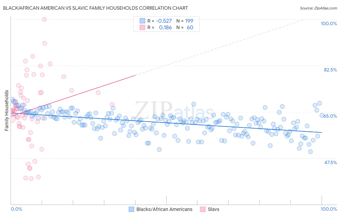 Black/African American vs Slavic Family Households