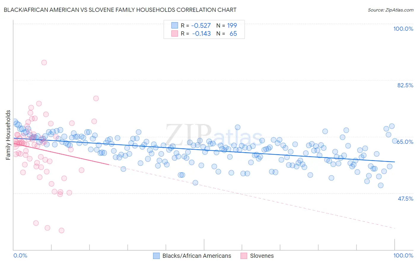 Black/African American vs Slovene Family Households