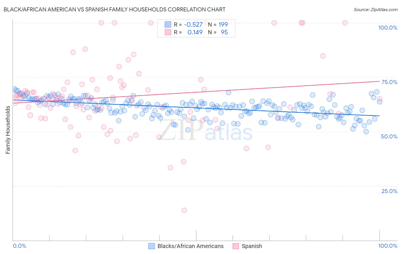 Black/African American vs Spanish Family Households