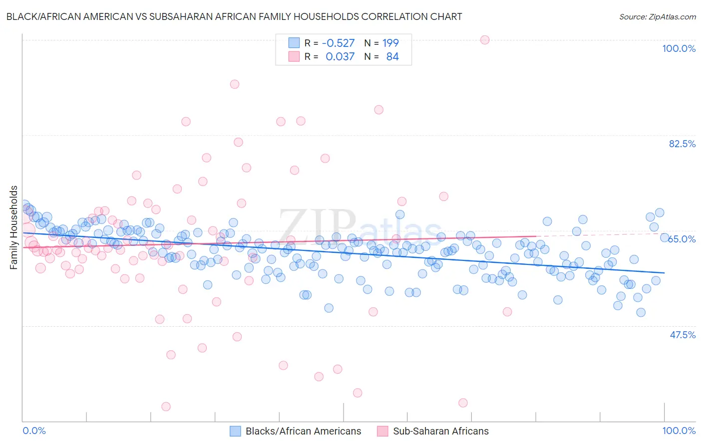 Black/African American vs Subsaharan African Family Households