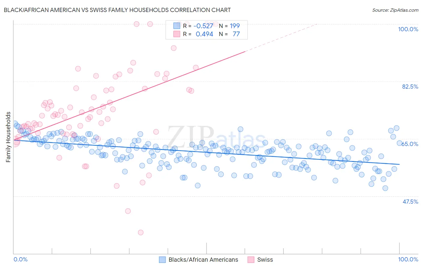 Black/African American vs Swiss Family Households