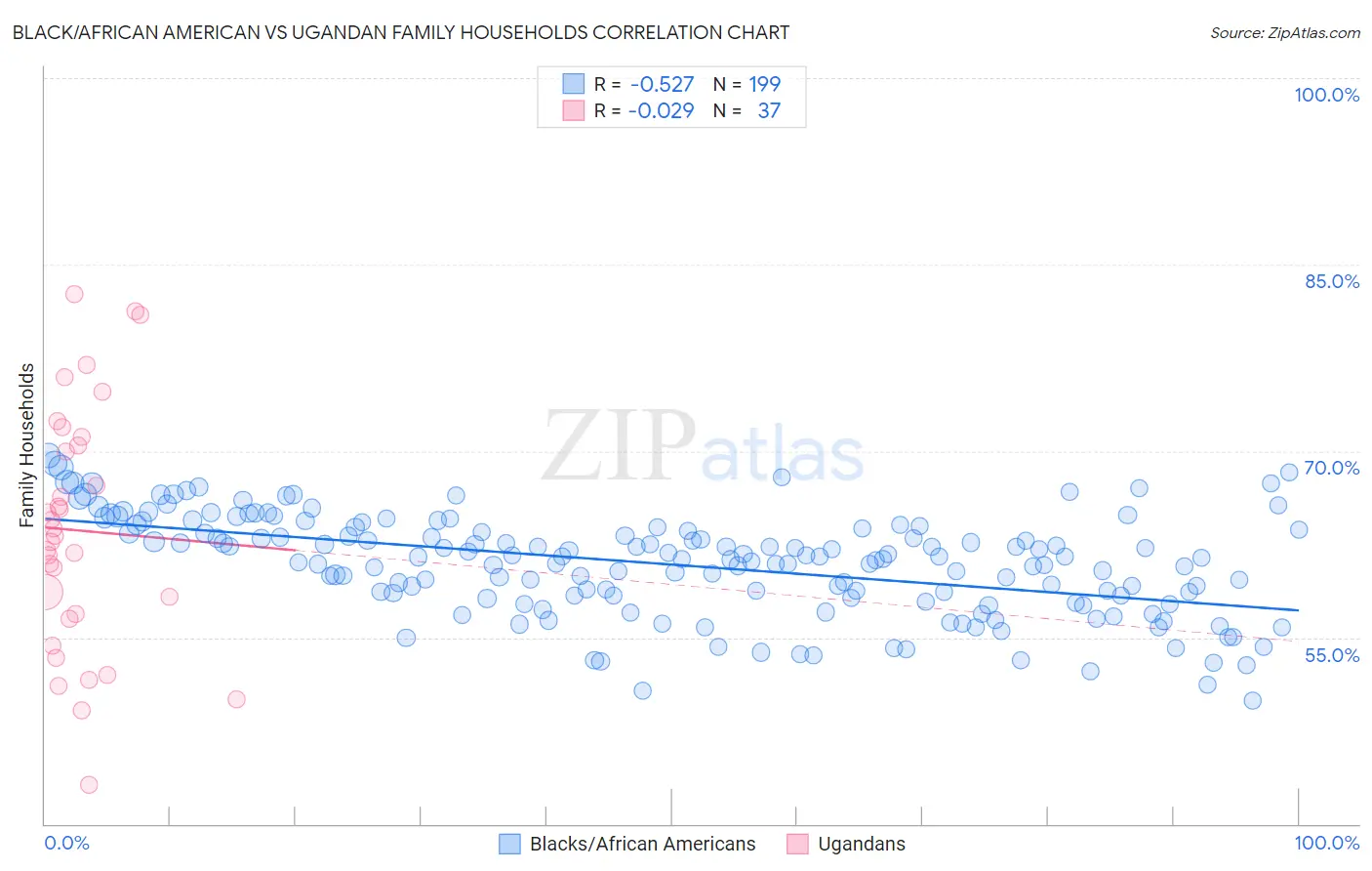 Black/African American vs Ugandan Family Households