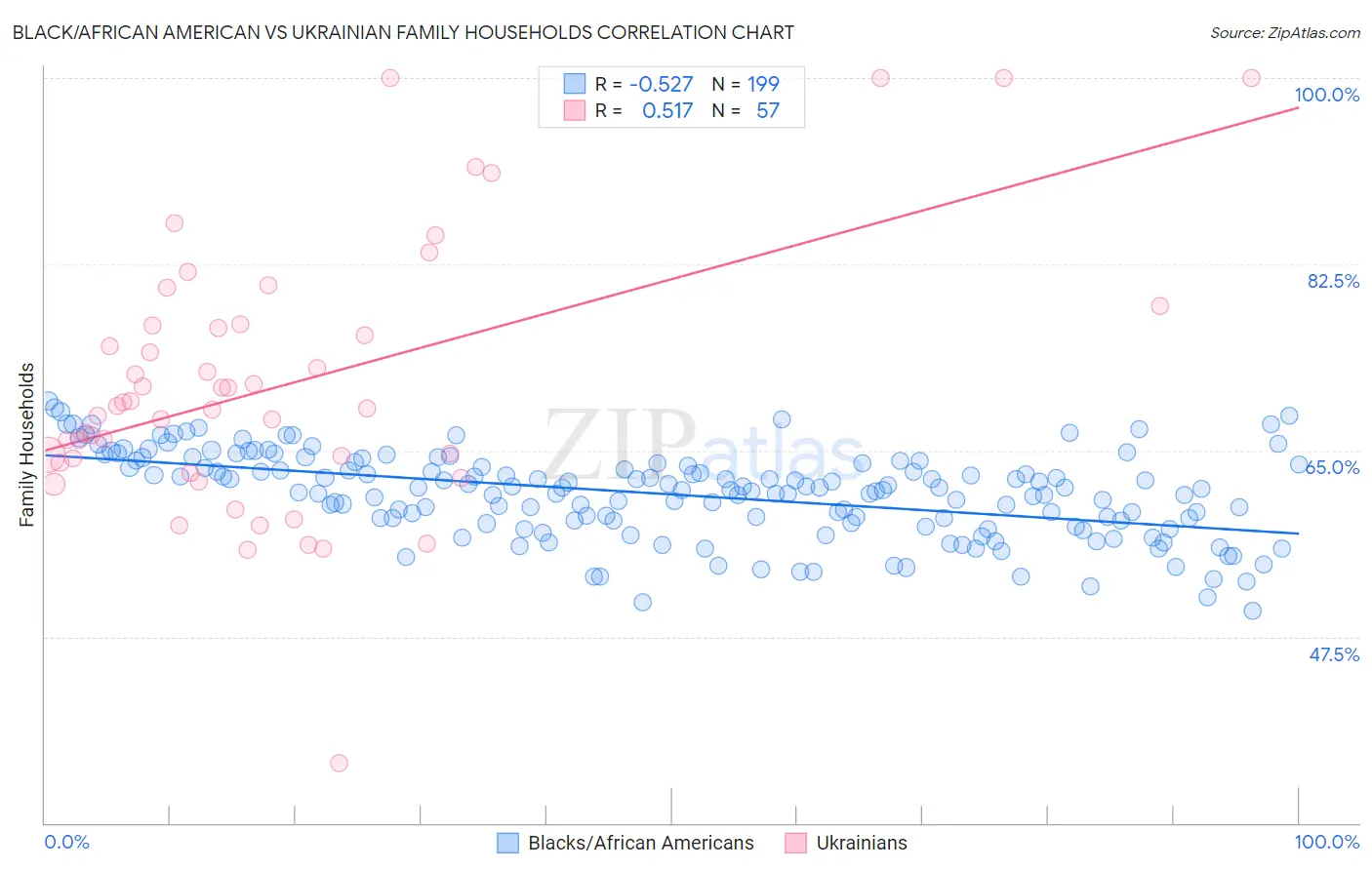 Black/African American vs Ukrainian Family Households