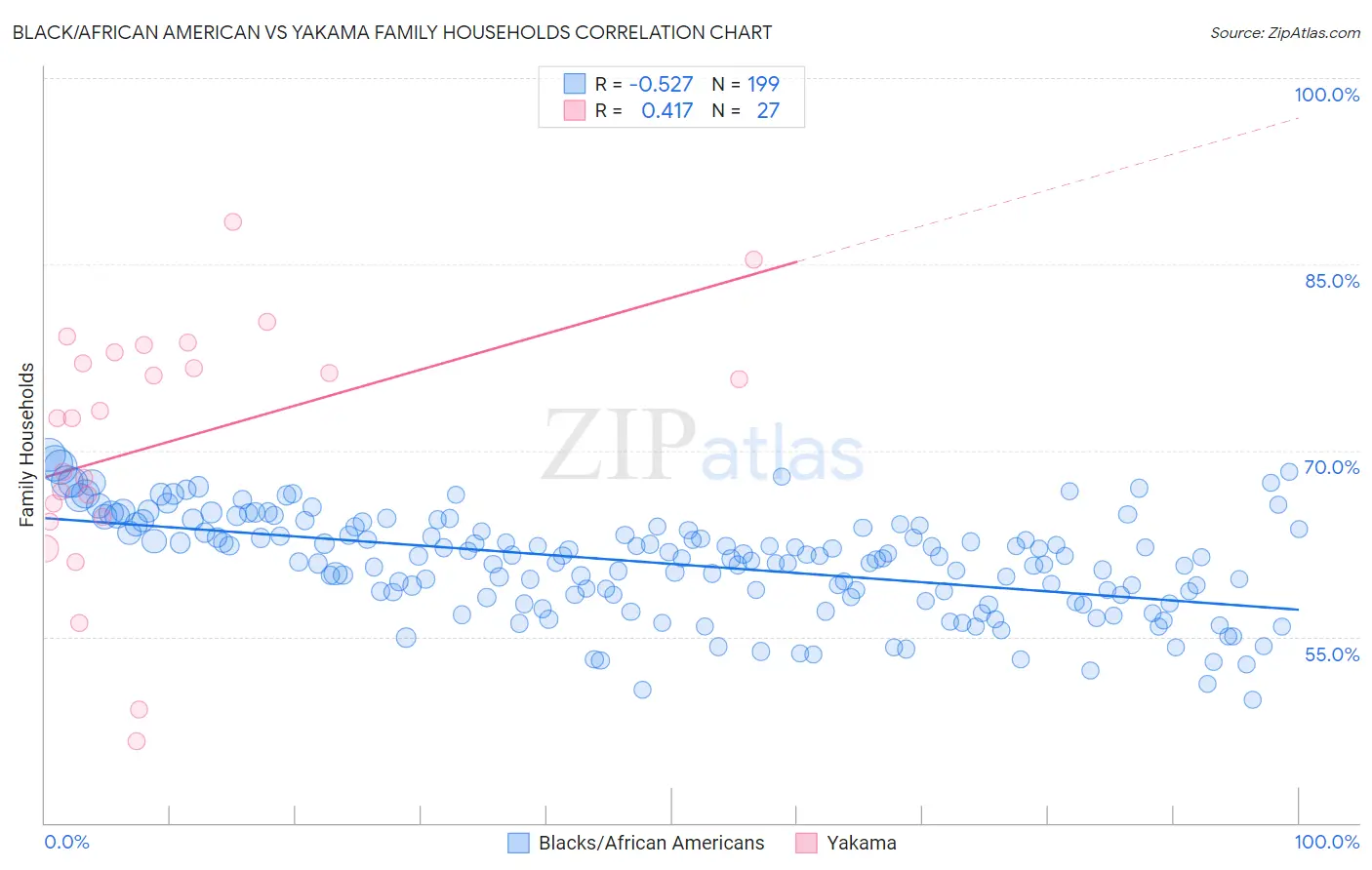 Black/African American vs Yakama Family Households