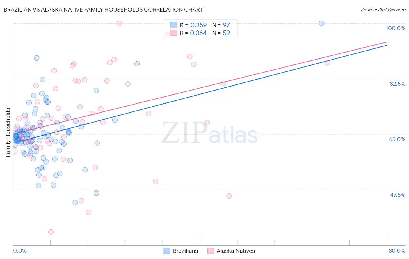 Brazilian vs Alaska Native Family Households