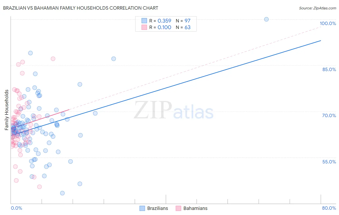 Brazilian vs Bahamian Family Households