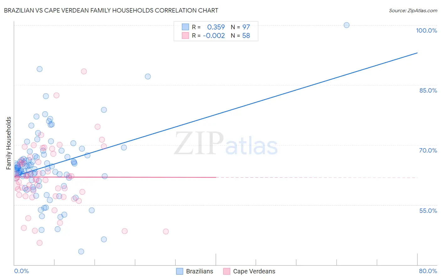 Brazilian vs Cape Verdean Family Households