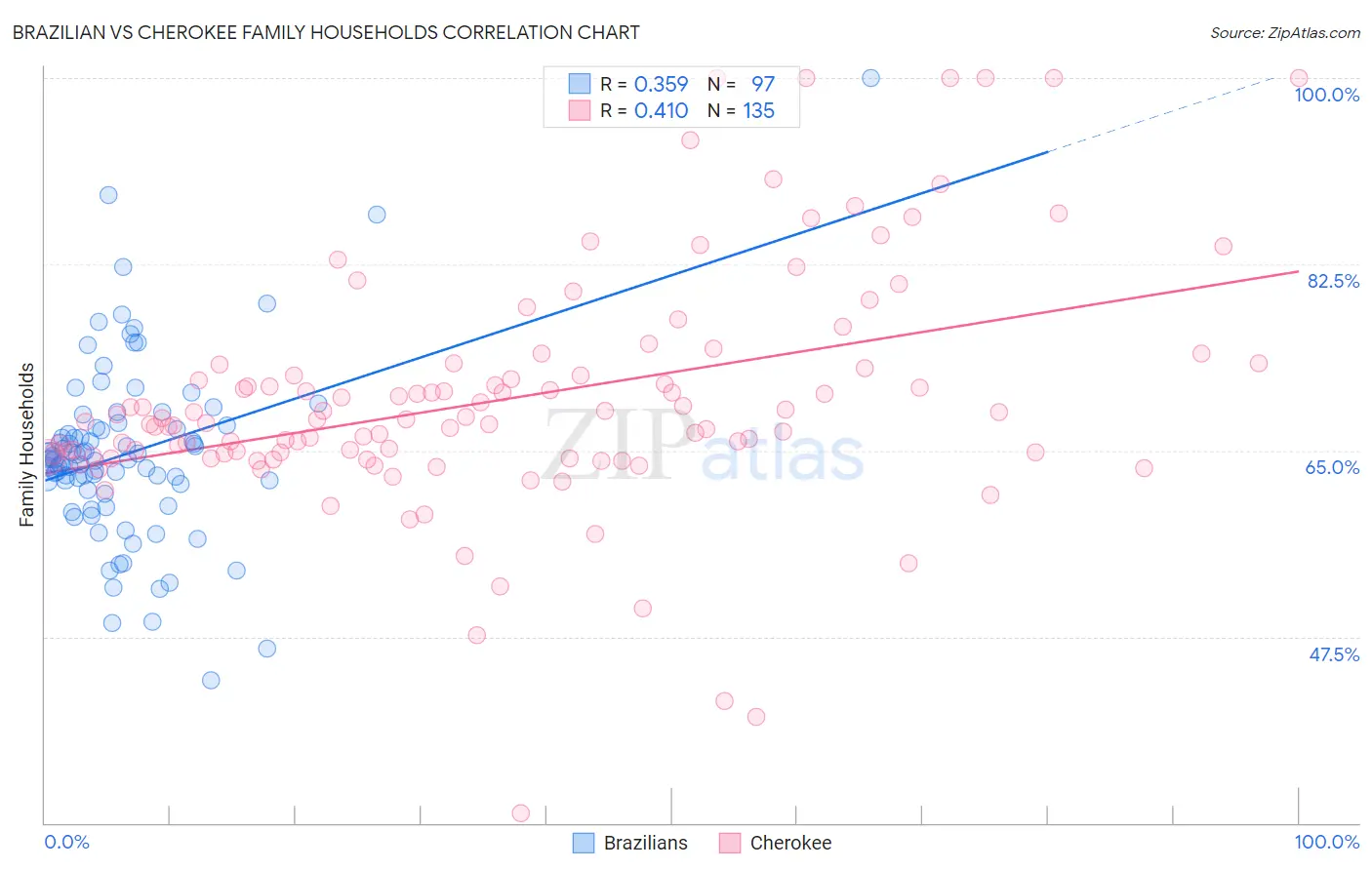 Brazilian vs Cherokee Family Households