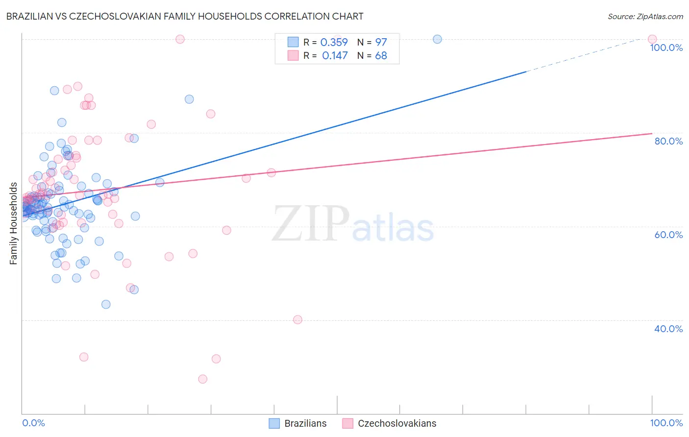 Brazilian vs Czechoslovakian Family Households