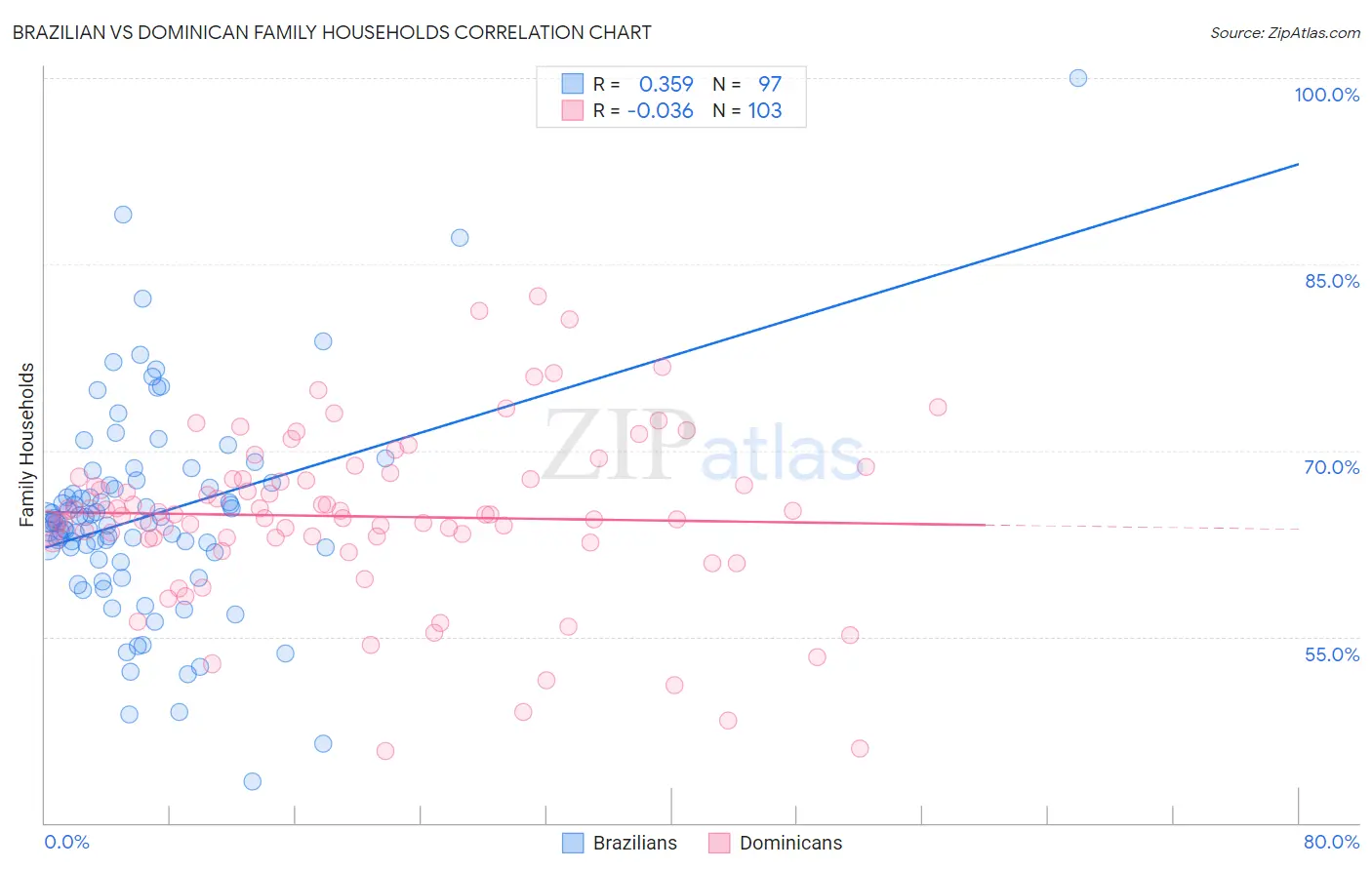 Brazilian vs Dominican Family Households