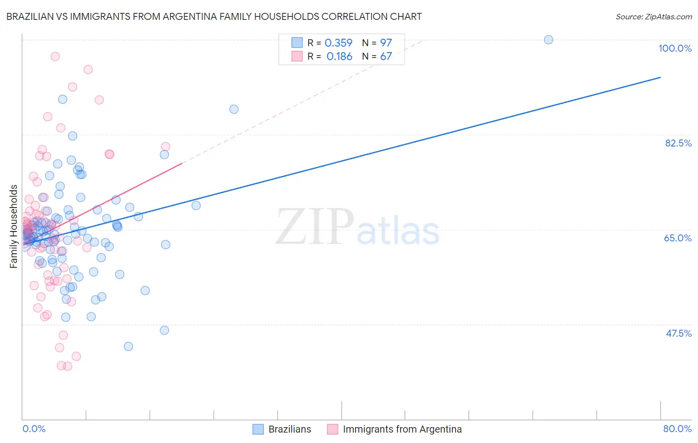 Brazilian vs Immigrants from Argentina Family Households