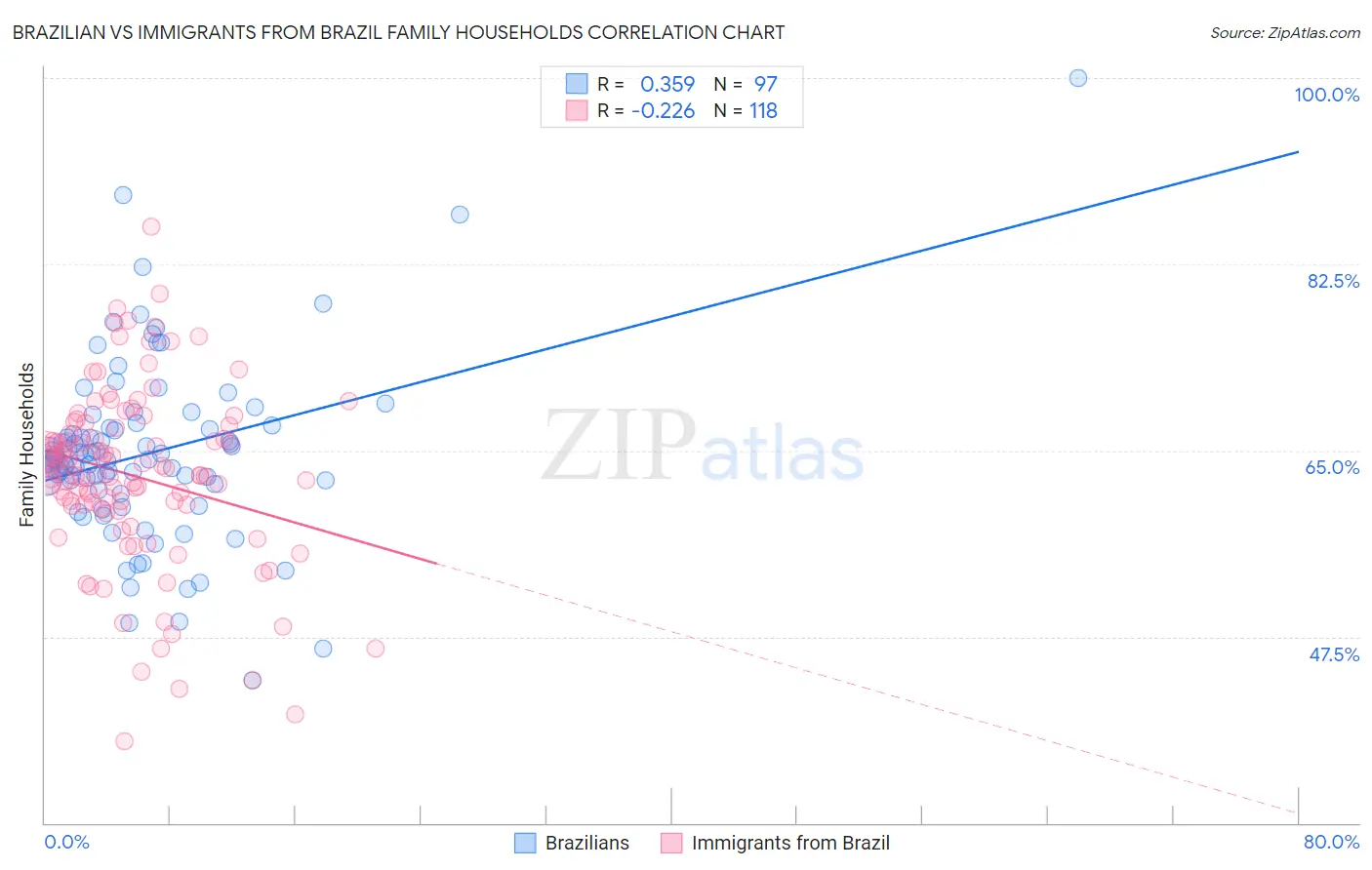 Brazilian vs Immigrants from Brazil Family Households