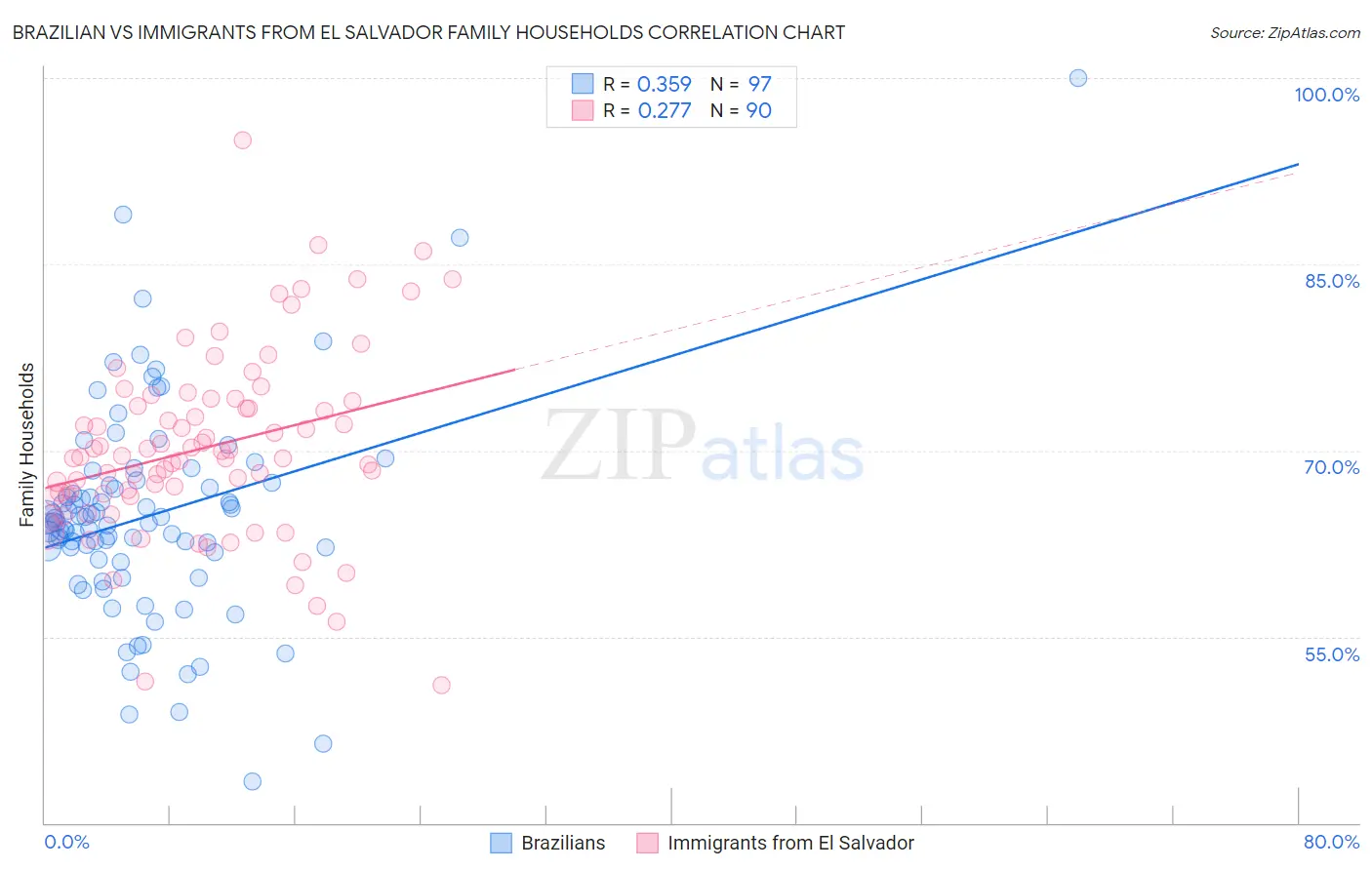 Brazilian vs Immigrants from El Salvador Family Households