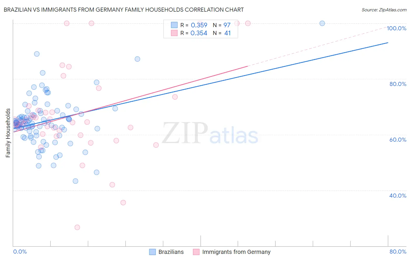 Brazilian vs Immigrants from Germany Family Households