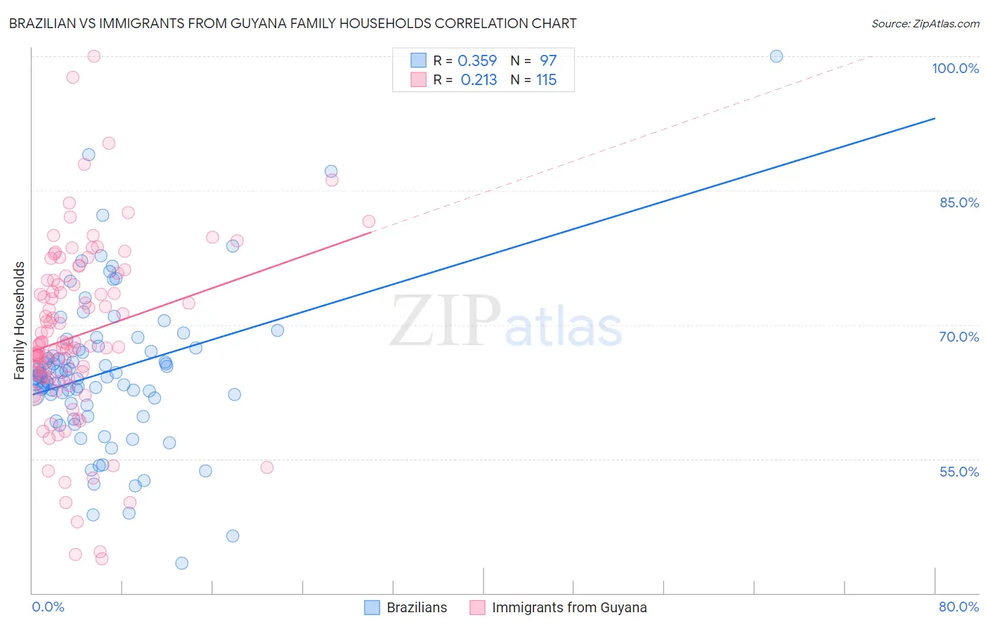 Brazilian vs Immigrants from Guyana Family Households