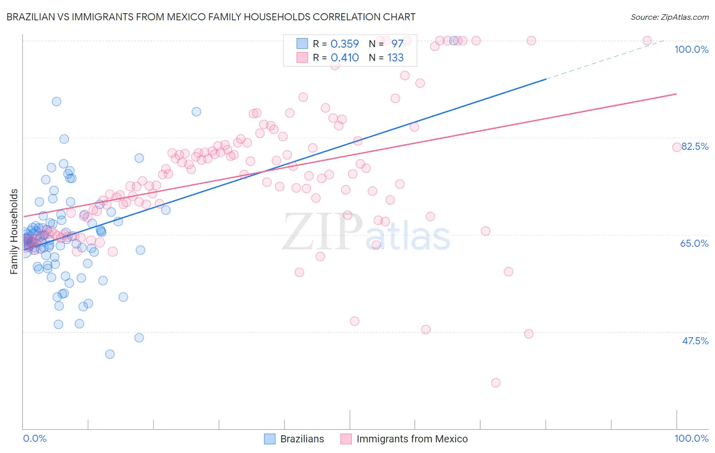 Brazilian vs Immigrants from Mexico Family Households