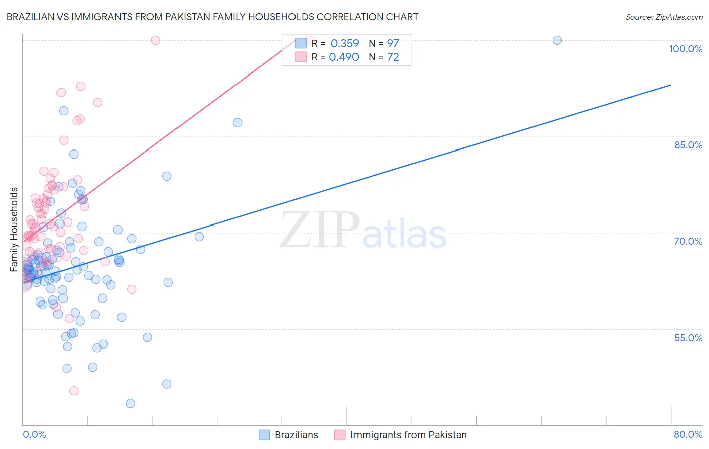 Brazilian vs Immigrants from Pakistan Family Households