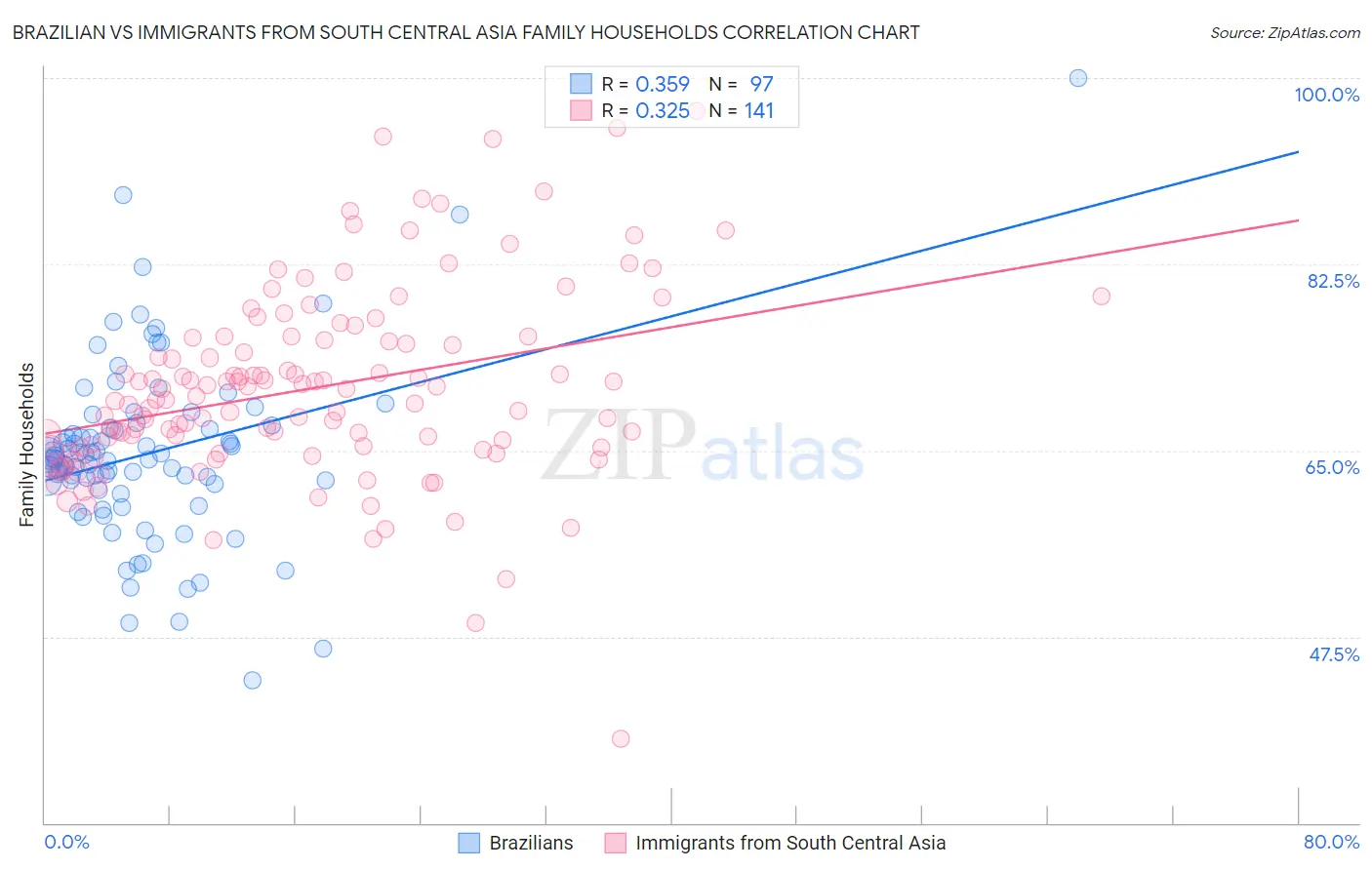 Brazilian vs Immigrants from South Central Asia Family Households