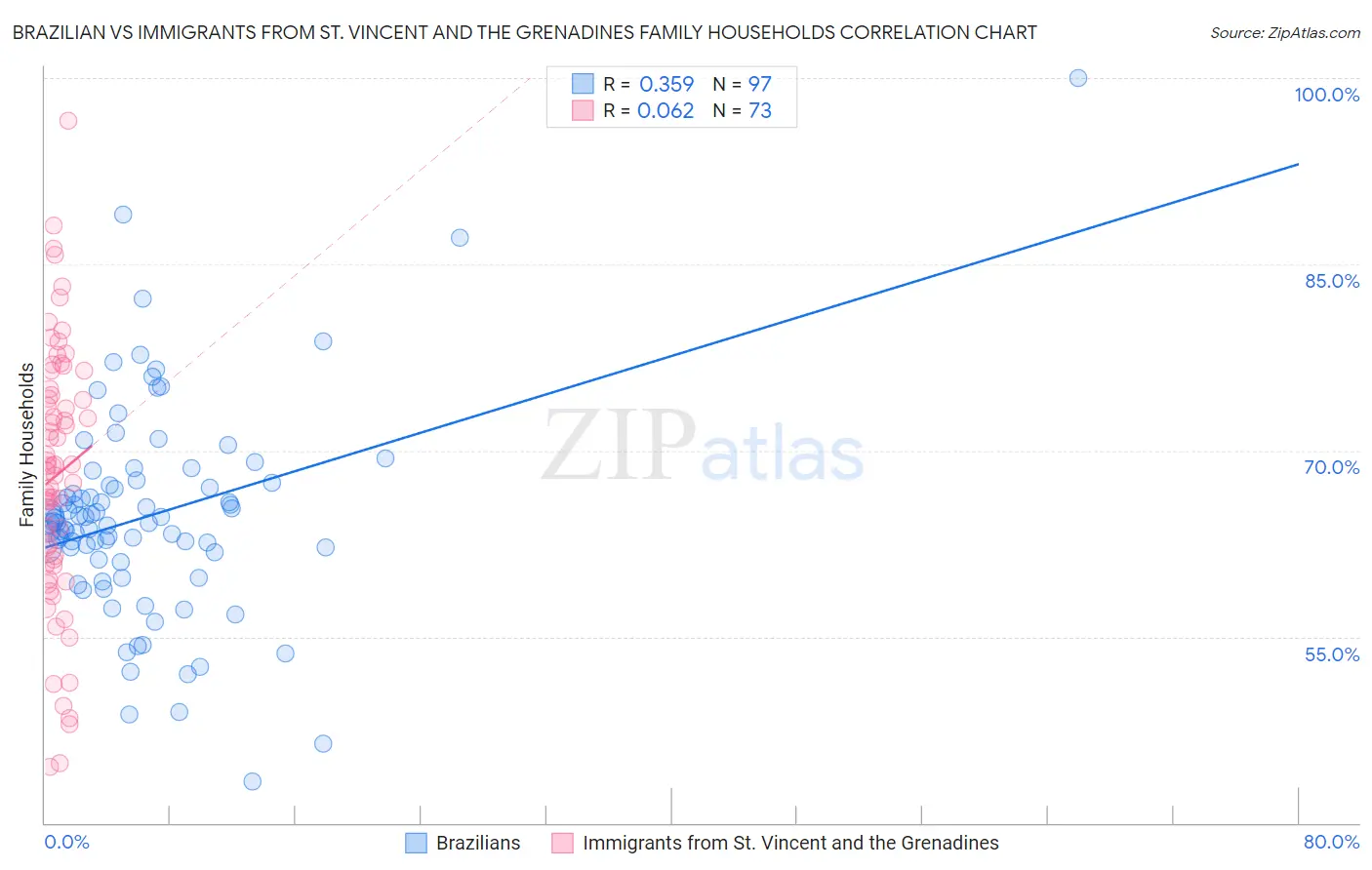 Brazilian vs Immigrants from St. Vincent and the Grenadines Family Households