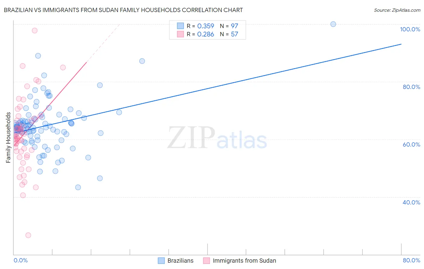 Brazilian vs Immigrants from Sudan Family Households