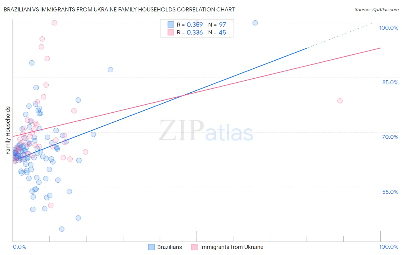 Brazilian vs Immigrants from Ukraine Family Households