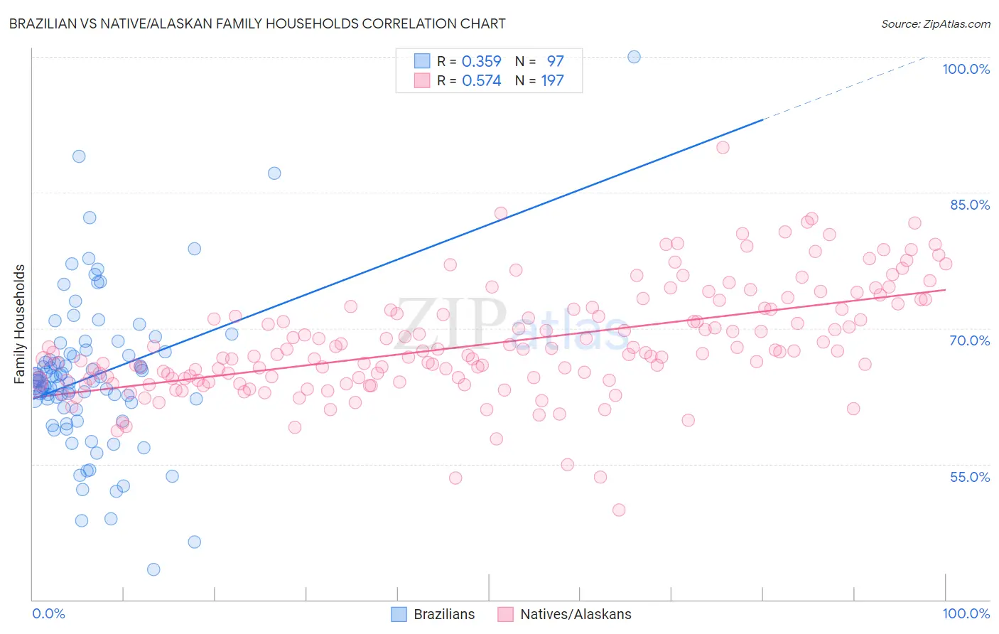 Brazilian vs Native/Alaskan Family Households