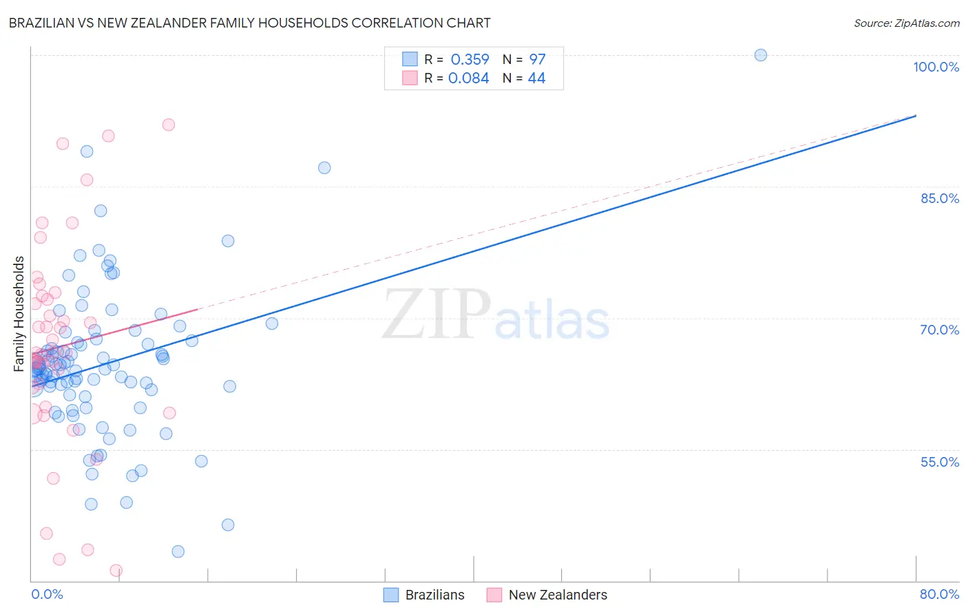 Brazilian vs New Zealander Family Households