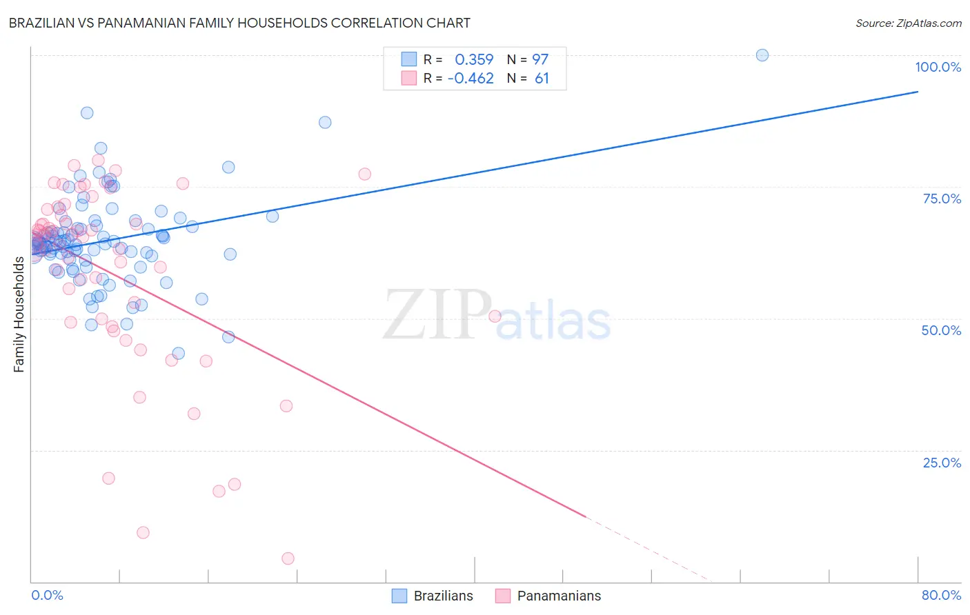 Brazilian vs Panamanian Family Households