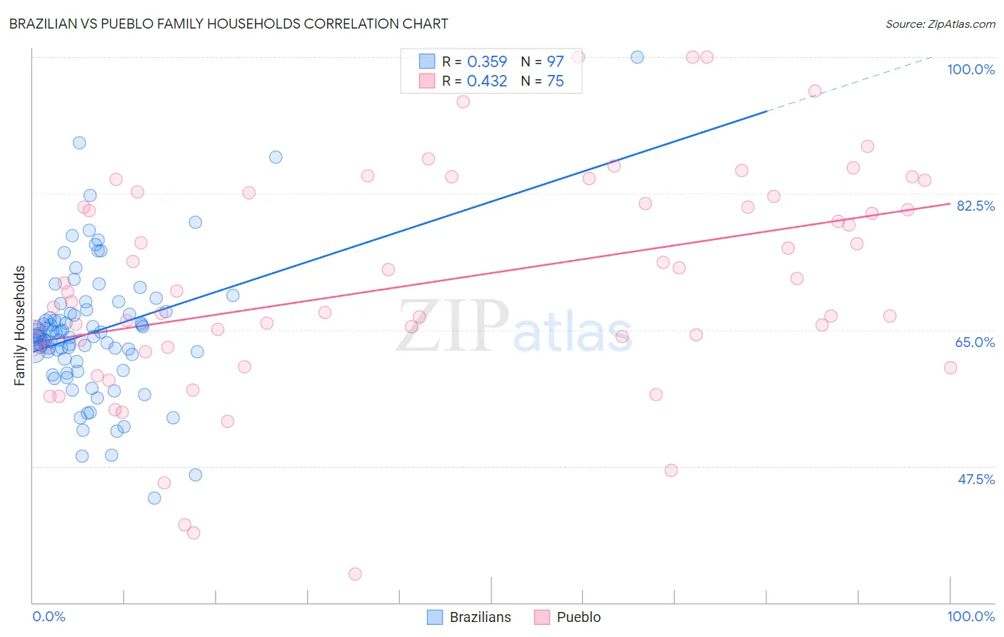 Brazilian vs Pueblo Family Households