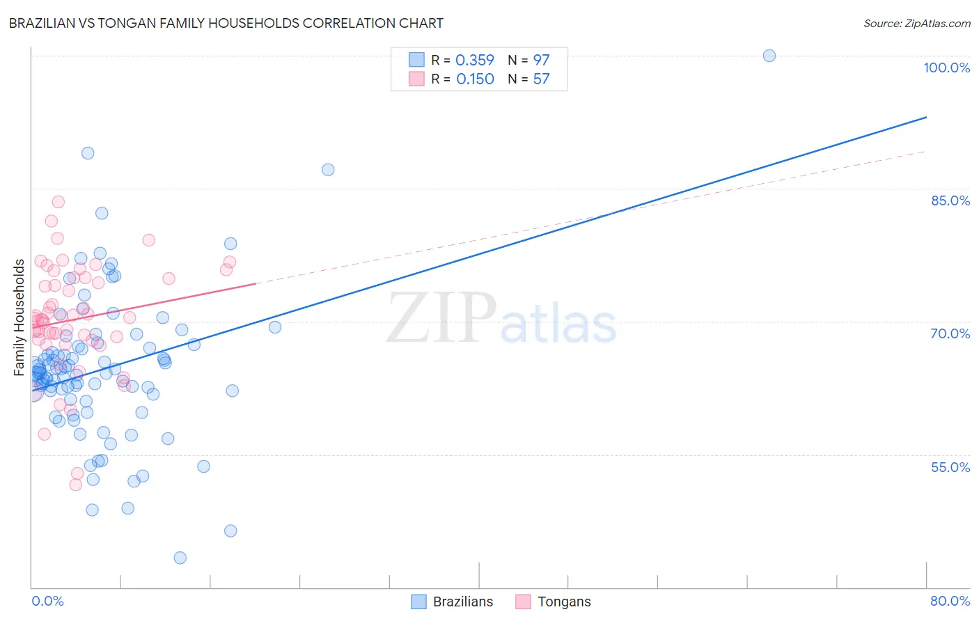 Brazilian vs Tongan Family Households