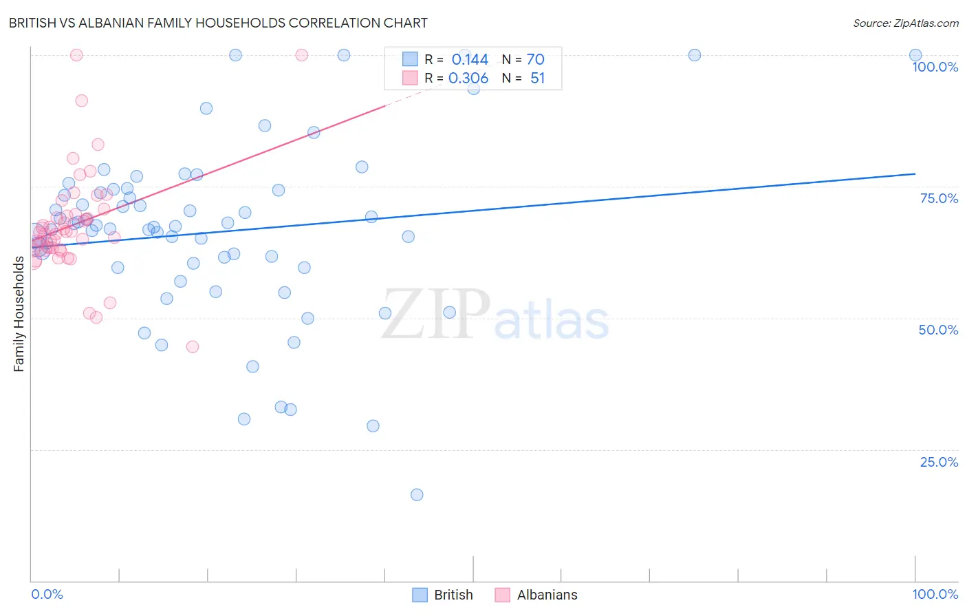 British vs Albanian Family Households