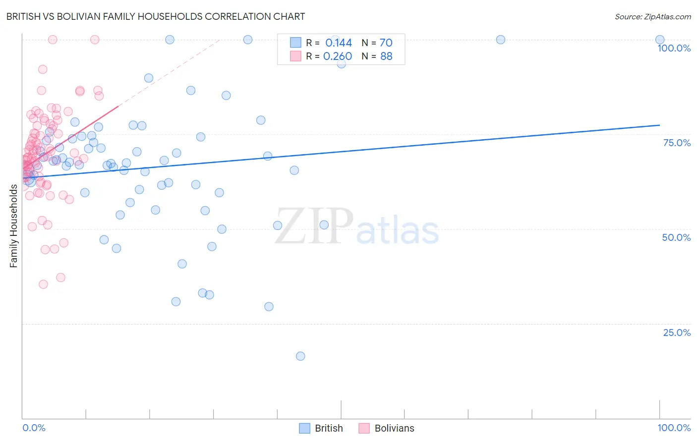 British vs Bolivian Family Households