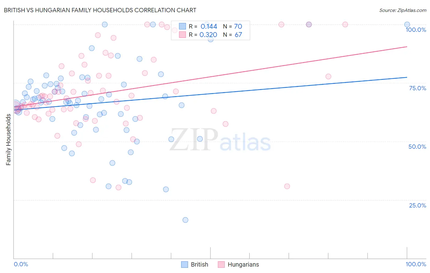 British vs Hungarian Family Households