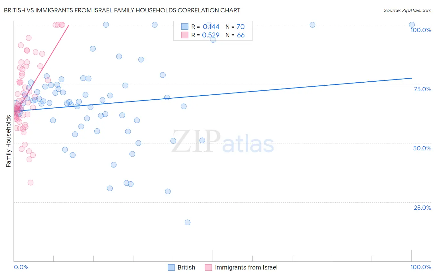 British vs Immigrants from Israel Family Households