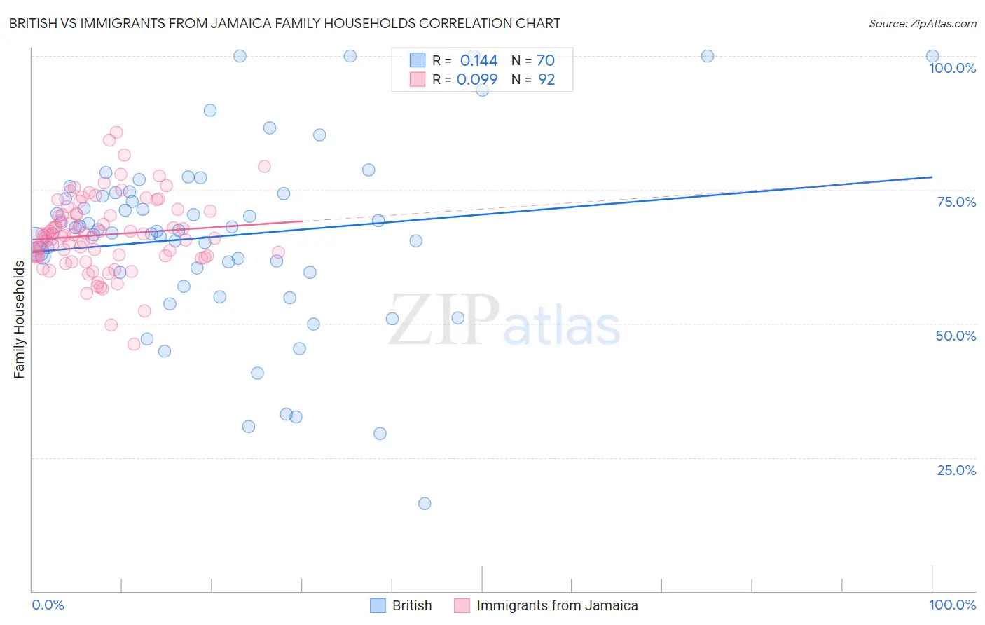 British vs Immigrants from Jamaica Family Households