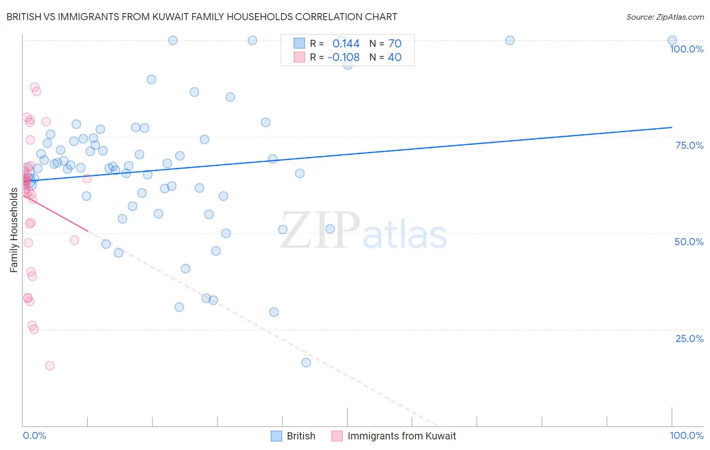 British vs Immigrants from Kuwait Family Households