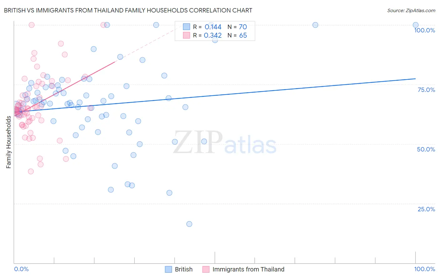 British vs Immigrants from Thailand Family Households