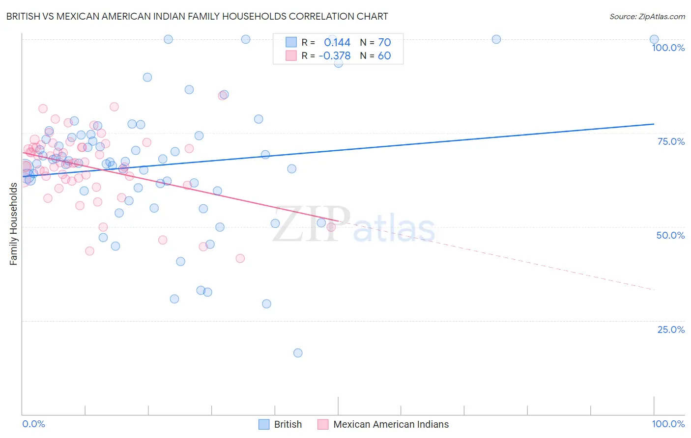 British vs Mexican American Indian Family Households