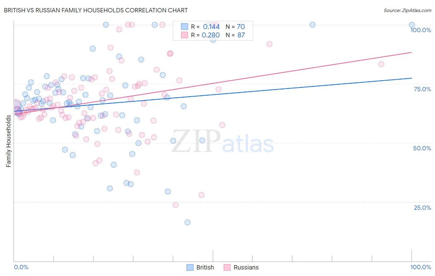 British vs Russian Family Households
