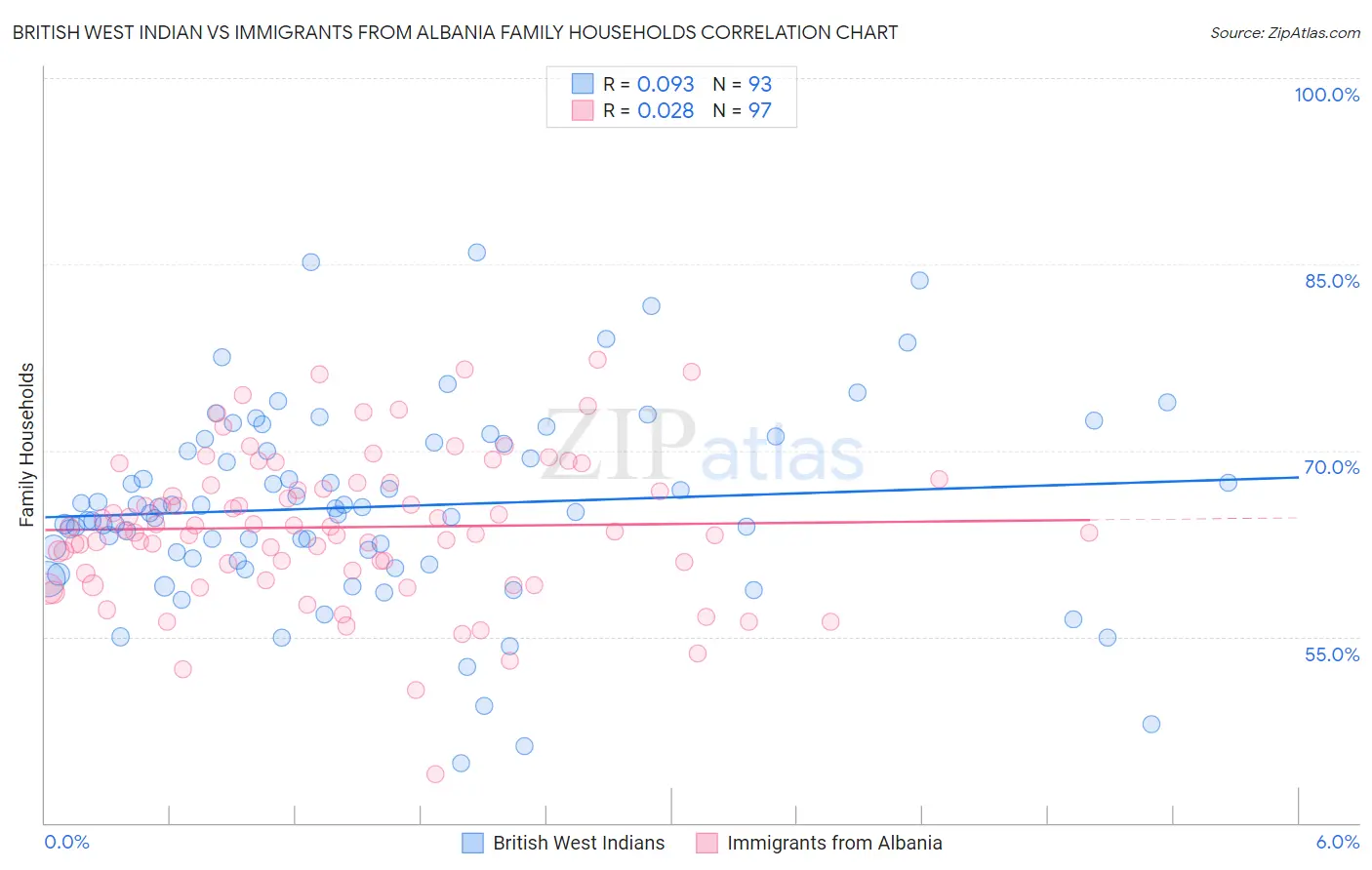 British West Indian vs Immigrants from Albania Family Households