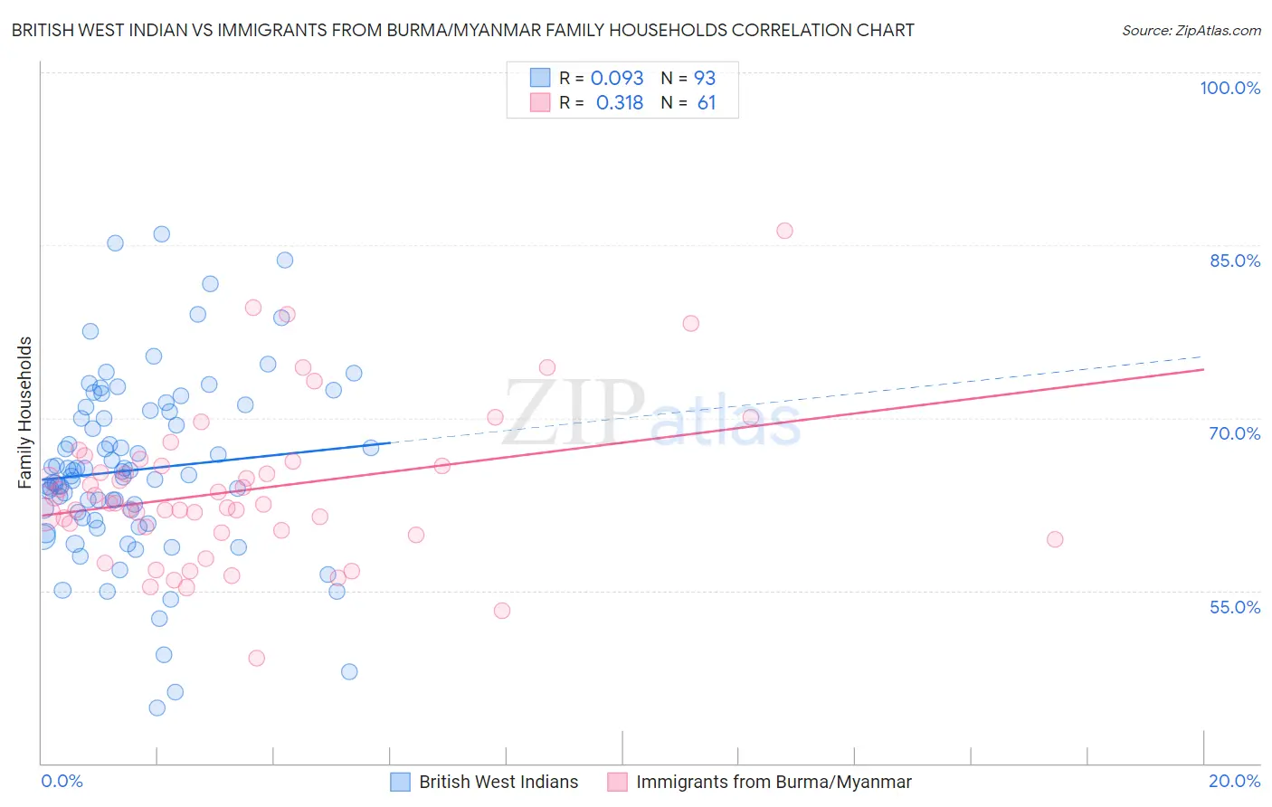 British West Indian vs Immigrants from Burma/Myanmar Family Households