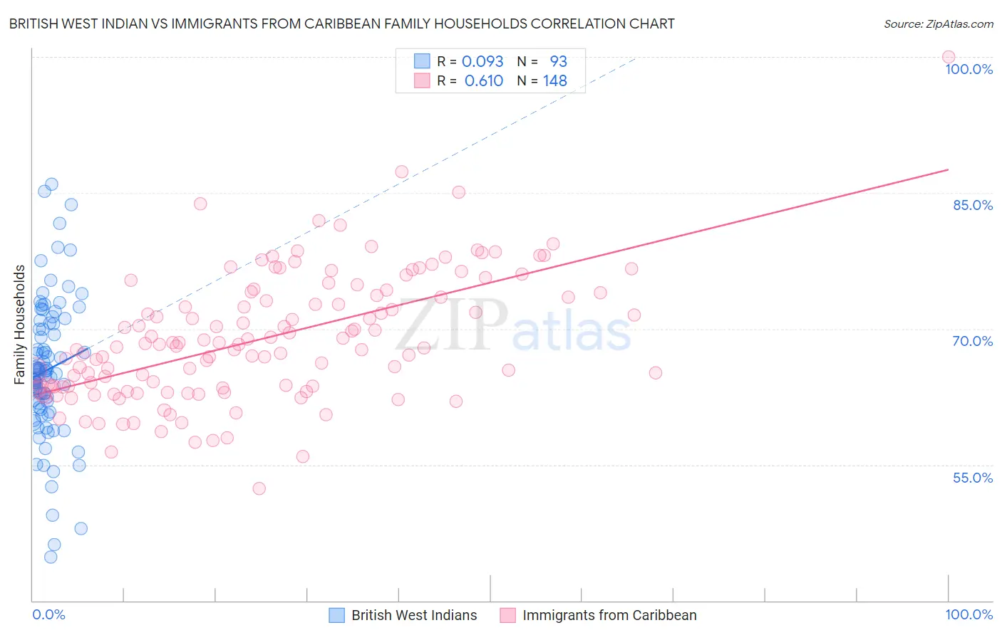 British West Indian vs Immigrants from Caribbean Family Households