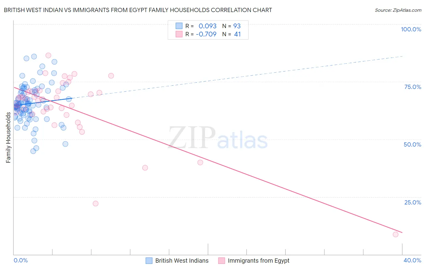 British West Indian vs Immigrants from Egypt Family Households