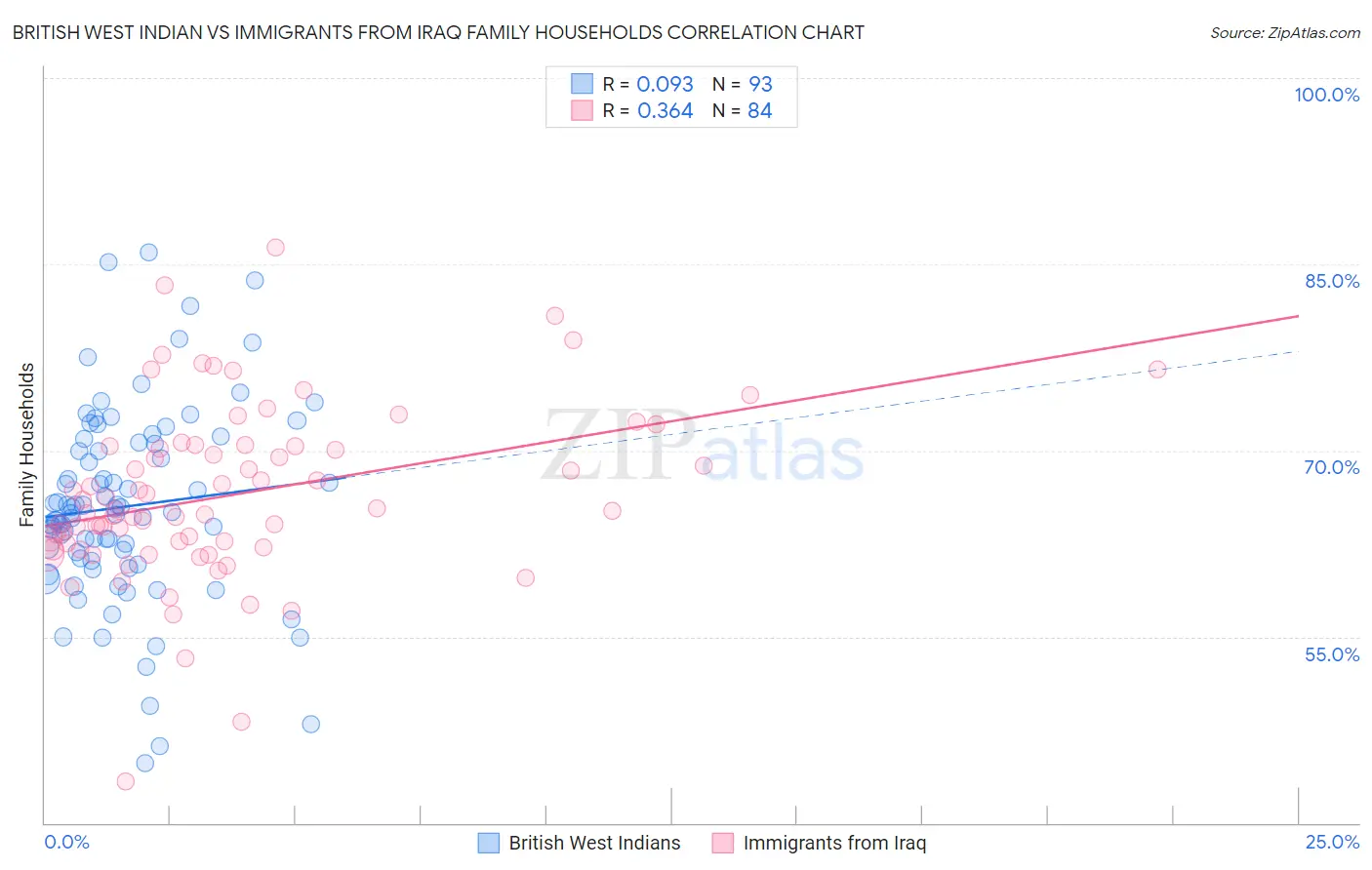 British West Indian vs Immigrants from Iraq Family Households