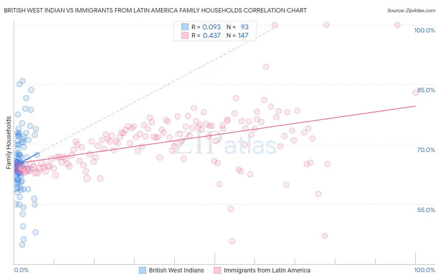 British West Indian vs Immigrants from Latin America Family Households