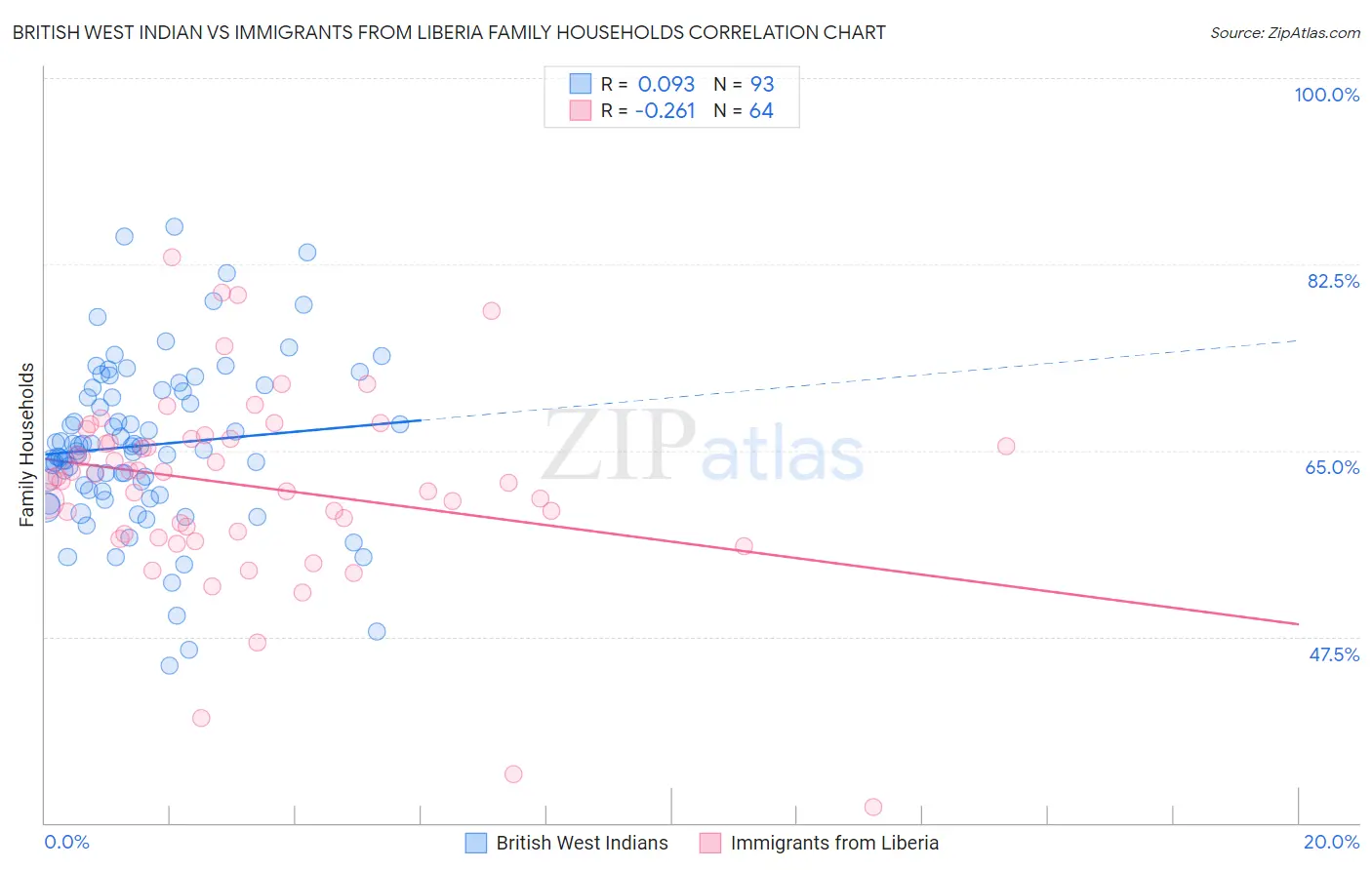 British West Indian vs Immigrants from Liberia Family Households